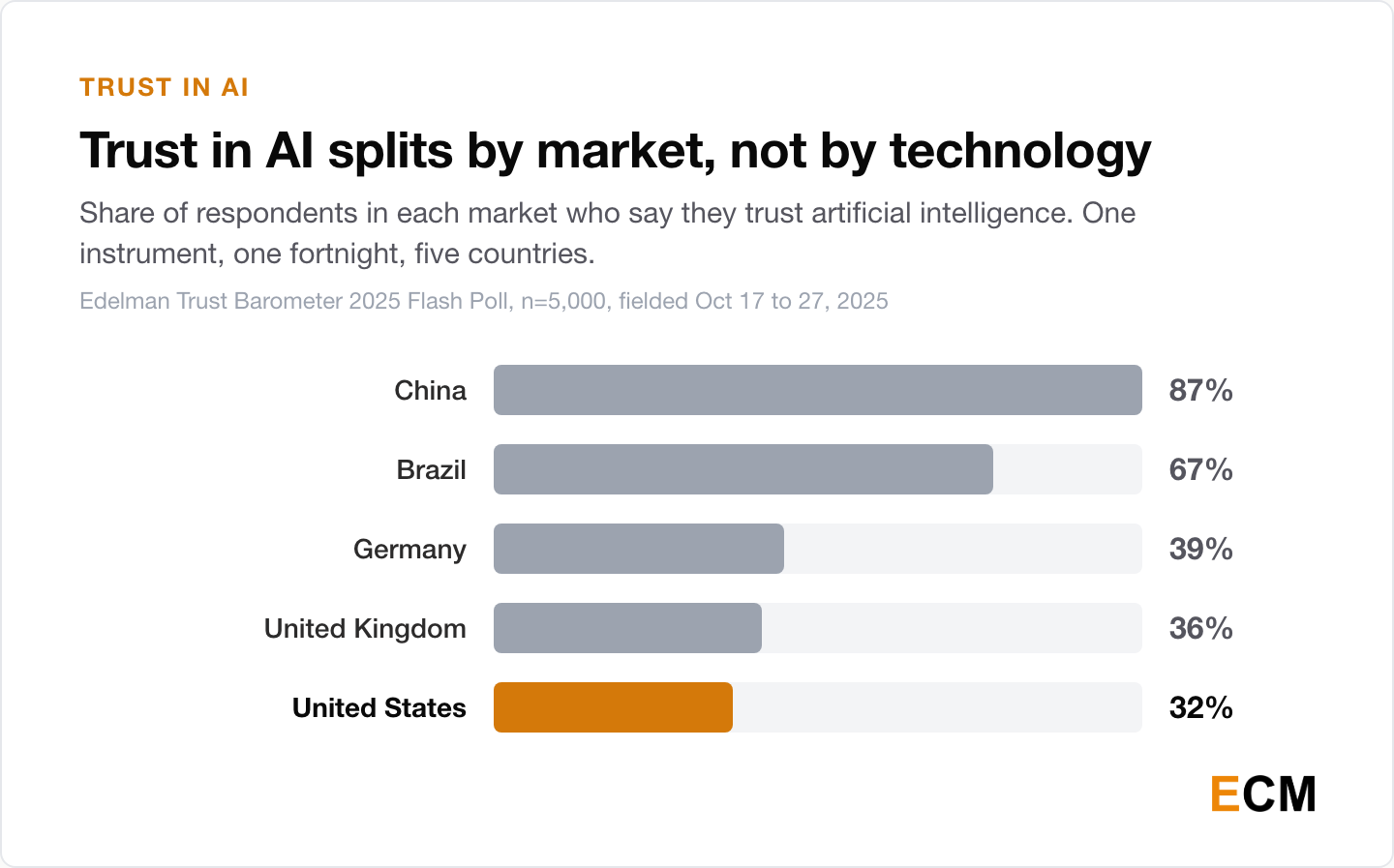 Trust in AI by market: China at 87%, Brazil at 67%, Germany at 39%, the UK at 36% and the United States at 32%.