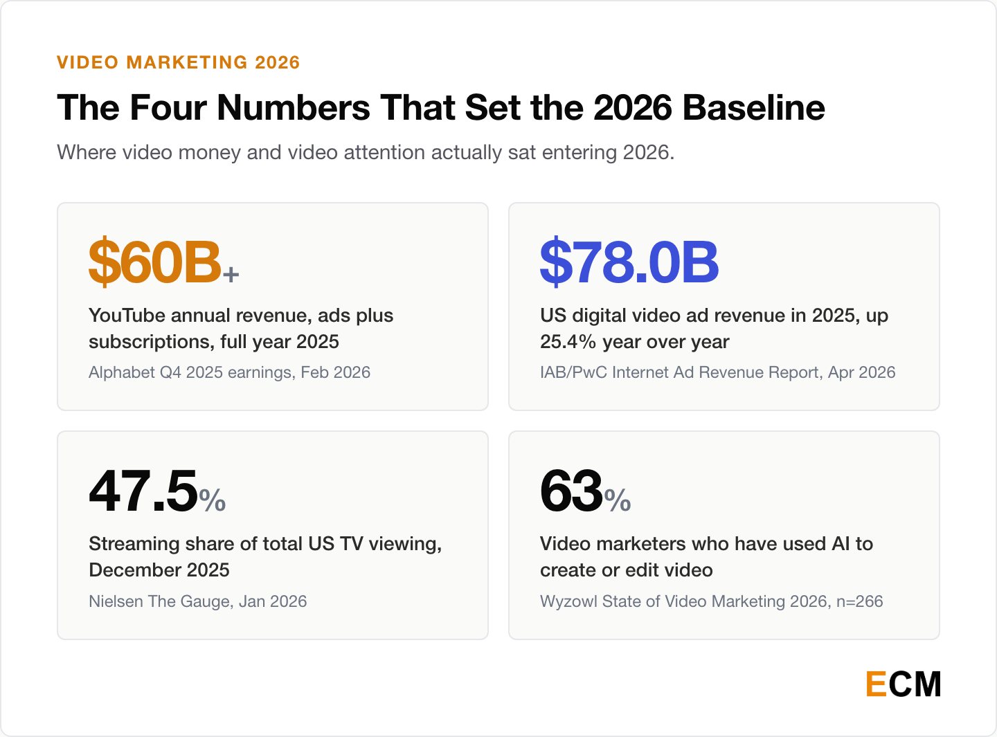 Four video marketing statistics that define 2026: YouTube passed $60 billion in annual revenue, US digital video ad revenue reached $78.0 billion, streaming took 47.5% of US TV viewing, and 63% of video marketers have used AI tools to create or edit video.