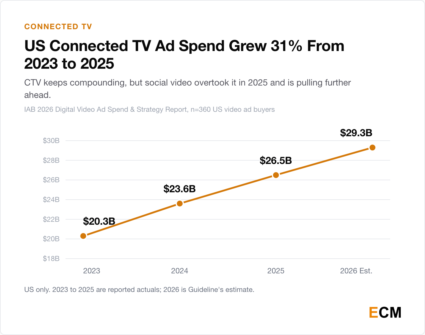 Line chart of US connected TV ad spend rising from $20.3 billion in 2023 to $23.6 billion in 2024, $26.5 billion in 2025 and a projected $29.3 billion in 2026.