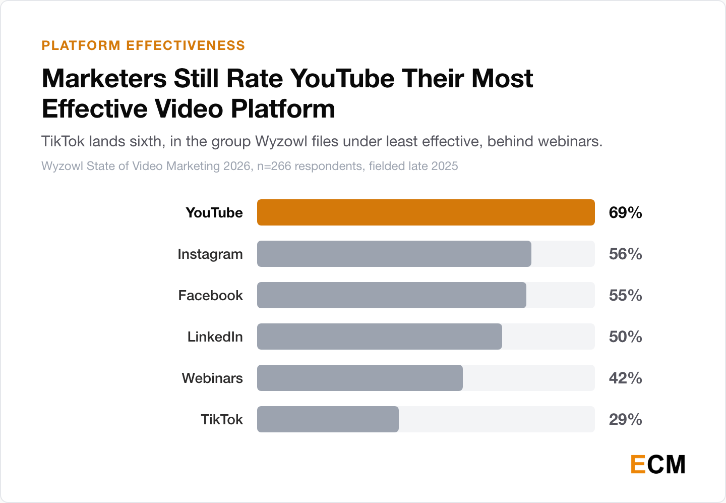 Ranked bar chart of the video platforms marketers rate most effective: YouTube 69%, Instagram 56%, Facebook 55%, LinkedIn 50%, webinars 42% and TikTok 29%.
