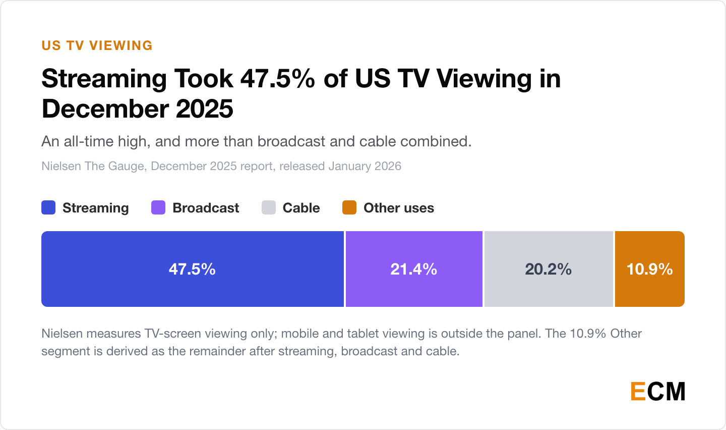 Stacked bar of US TV viewing share in December 2025: streaming 47.5%, broadcast 21.4%, cable 20.2%, and all other uses 10.9%.