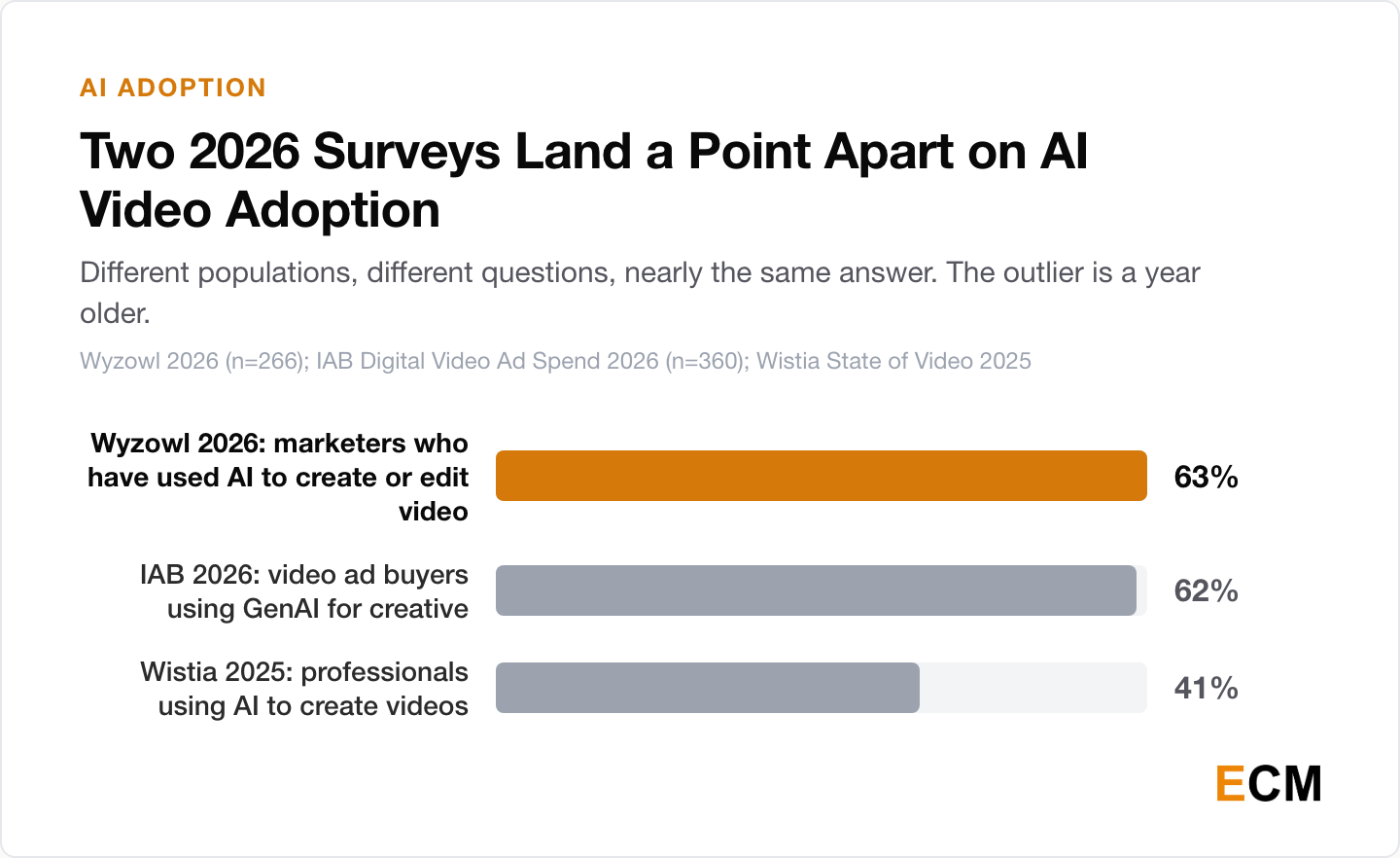 Ranked bar chart of AI-for-video adoption: 63% in Wyzowl's 2026 marketer survey, 62% among IAB video ad buyers using generative AI for creative in 2026, and 41% in Wistia's 2025 professional survey.