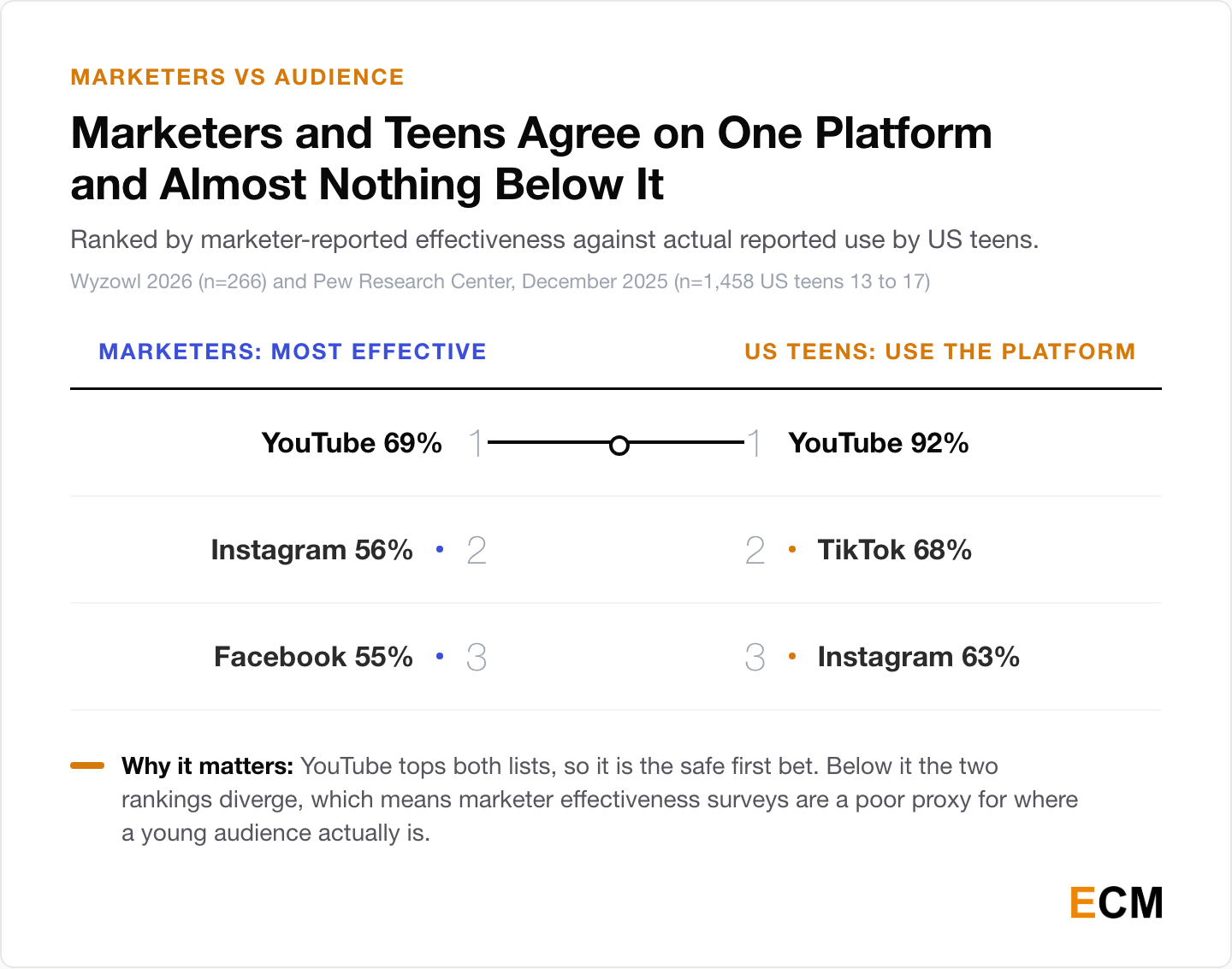 Slope chart comparing the platforms marketers rate most effective for video against the platforms US teens actually use most, with YouTube ranking first on both sides.