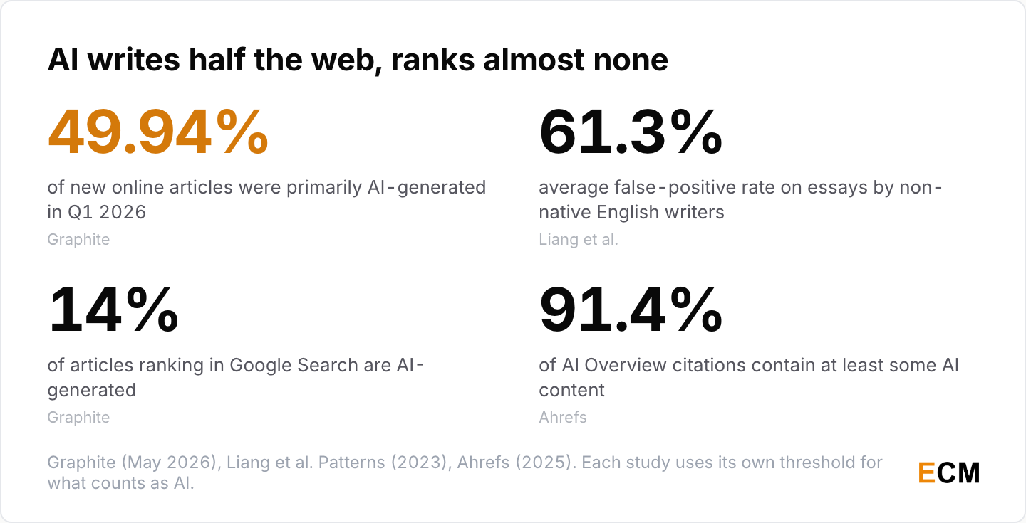 Four headline AI content detection statistics for 2026: AI wrote 49.94% of new articles in Q1 2026, detectors falsely flagged 61.3% of non-native English essays, 14% of Google's ranking articles are AI-generated, and 91.4% of AI Overview citations contain AI content.