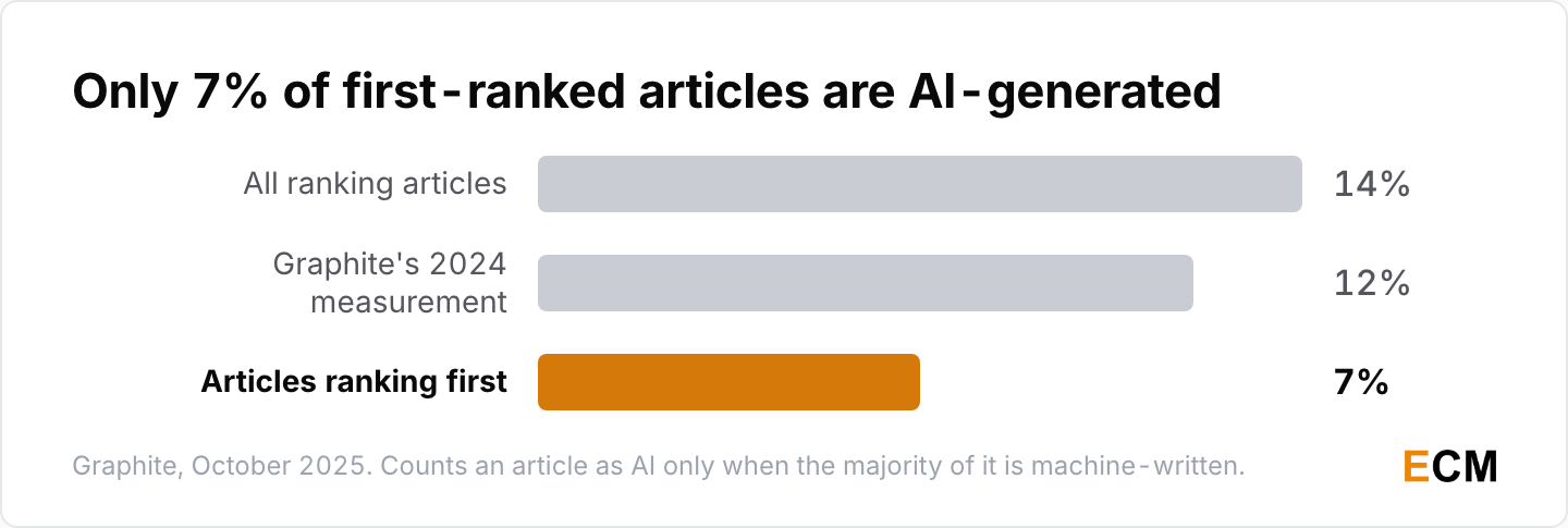 Only 7% of the articles ranking first in Google are AI-generated, against 14% of all ranking articles