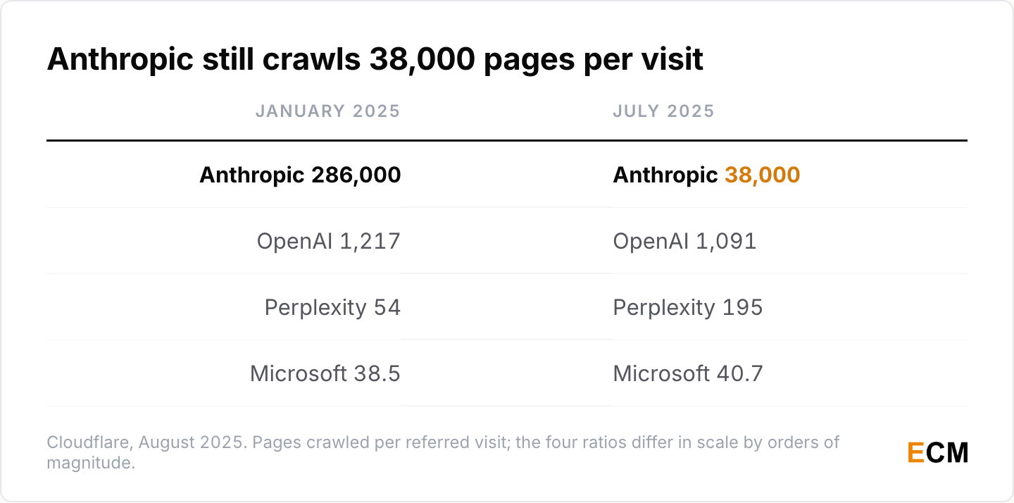 Anthropic still crawls 38,000 pages for every visitor it refers back, down from 286,000 in January