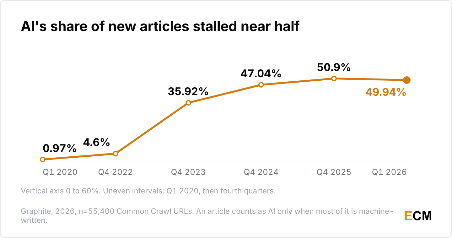 Share of new online articles that are primarily AI-generated rose from 0.97% in Q1 2020 to 50.9% in Q4 2025 and sat at 49.94% in Q1 2026