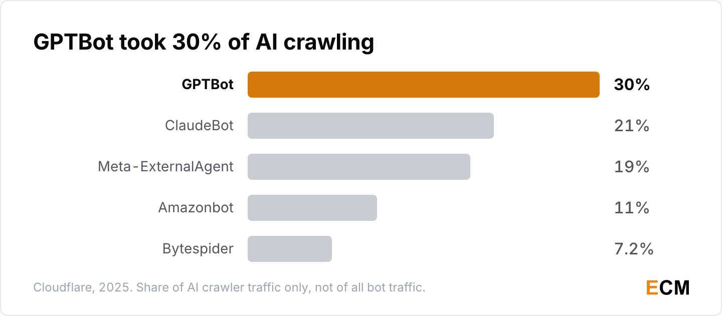 GPTBot took 30% of AI crawler traffic by May 2025, ahead of ClaudeBot at 21% and Meta-ExternalAgent at 19%