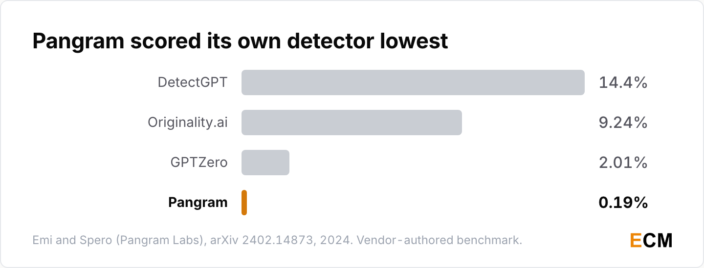 In Pangram's vendor-authored benchmark, false positive rates ran from 0.19% for Pangram to 14.4% for DetectGPT