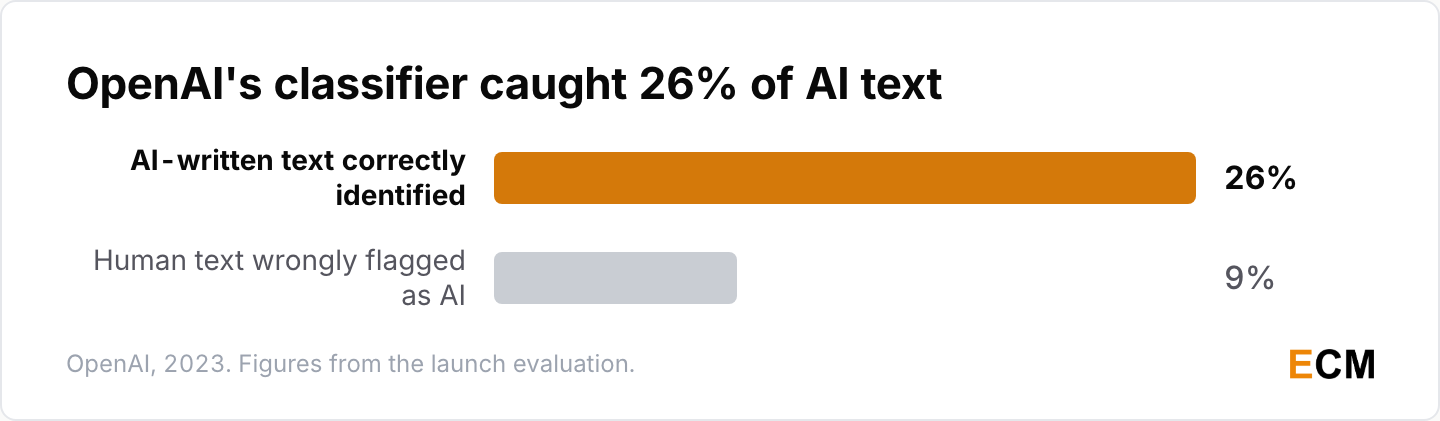 OpenAI's own classifier caught 26% of AI-written text while falsely flagging 9% of human writing