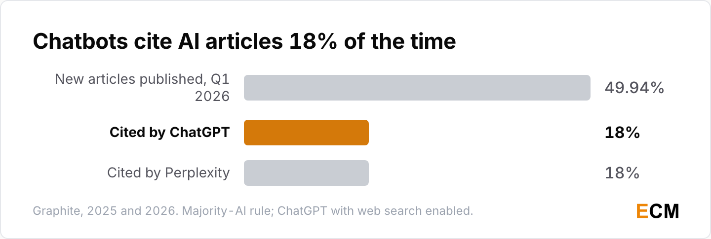 ChatGPT and Perplexity cite AI-generated articles 18% of the time, while 49.94% of new articles are AI-generated
