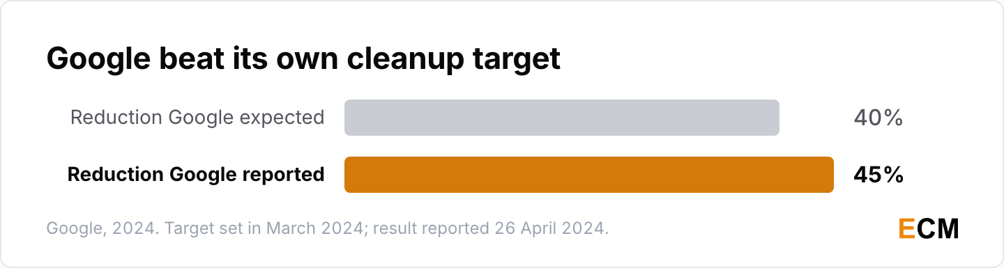 Google expected its March 2024 core update to cut low-quality, unoriginal content by 40% and reported 45%
