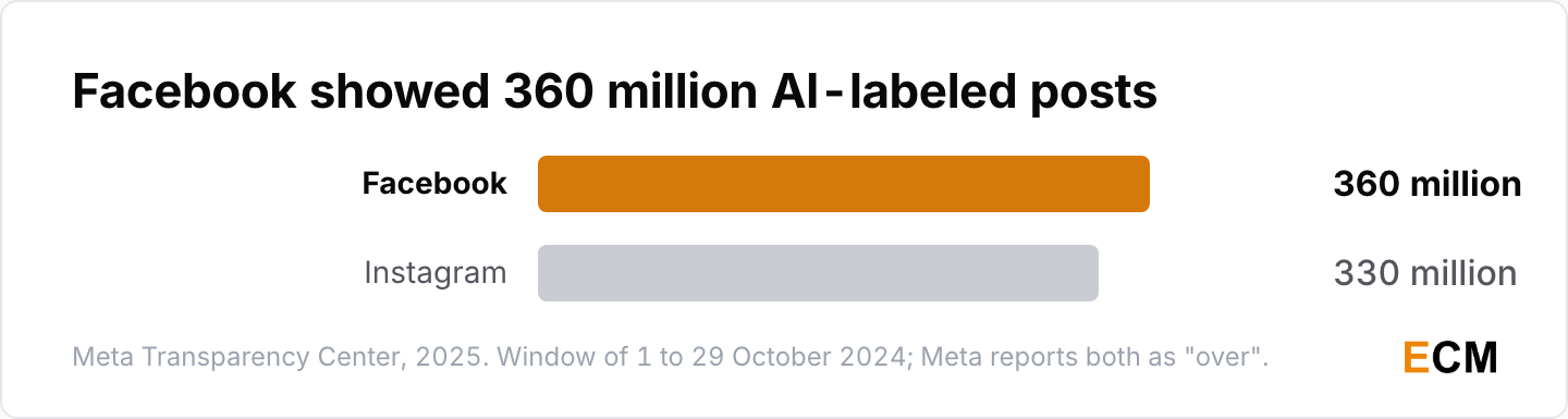 Meta recorded over 360 million AI-labeled pieces of content with label views on Facebook in October 2024