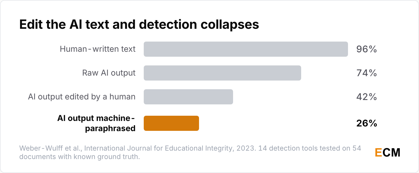Detector accuracy falls as text is edited: 96% on human writing, 74% on raw AI output, 42% after human editing and 26% after machine paraphrasing.