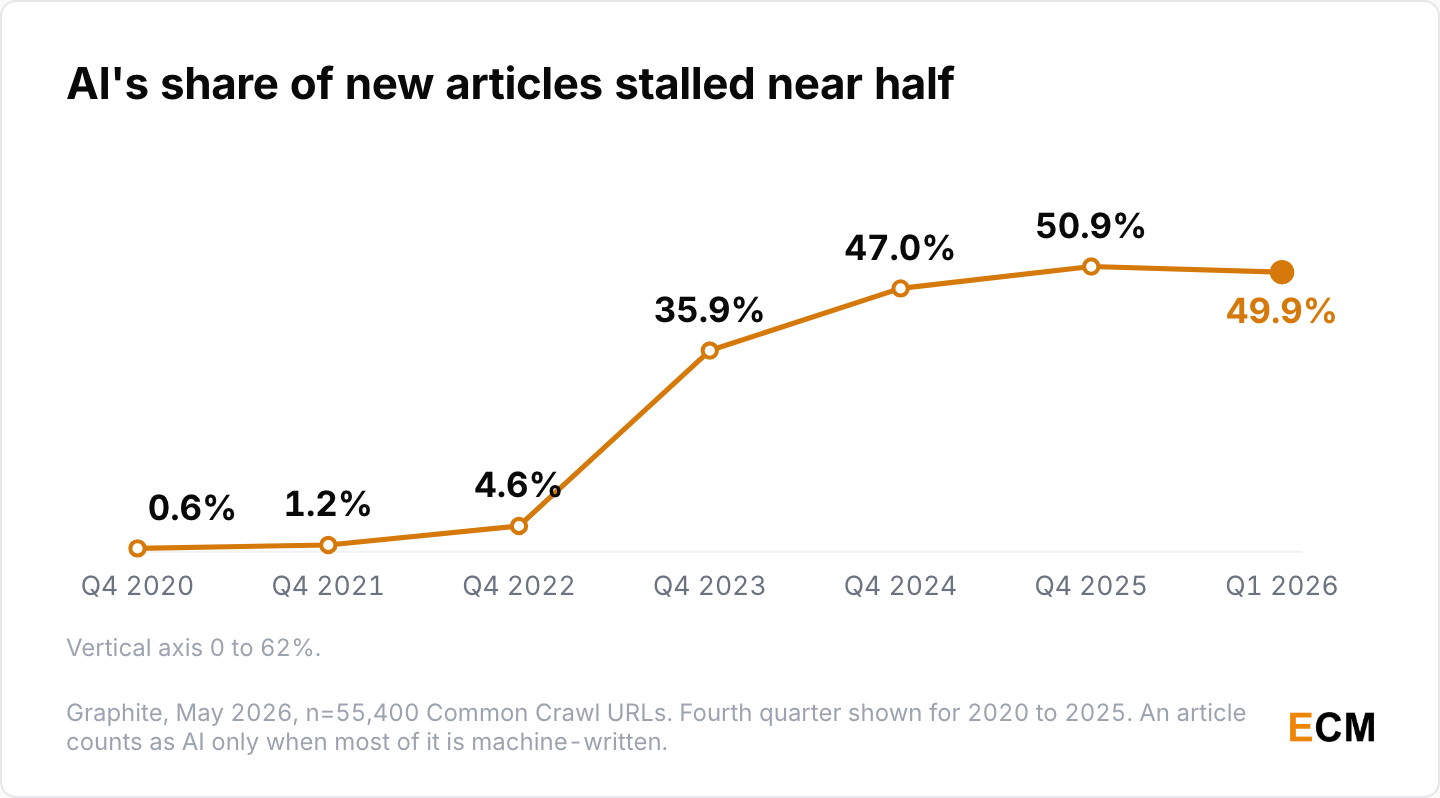 Share of new online articles that are primarily AI-generated, by quarter, from under 1% in early 2020 to 49.94% in Q1 2026, with Graphite describing the share as stable near 50% across the last five quarters.