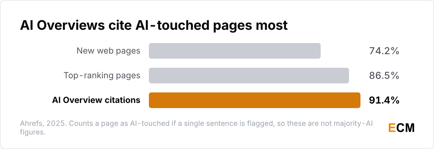 Share of pages containing at least some AI-generated content, rising from 74.2% of new web pages to 86.5% of top-ranking pages to 91.4% of AI Overview citations.