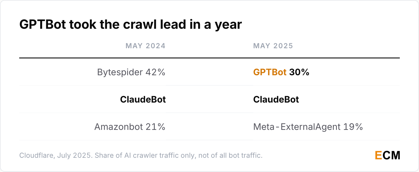 AI crawler market share flipped between May 2024 and May 2025: Bytespider led at 42% and fell to 7.2%, while GPTBot rose from 5% to 30%.