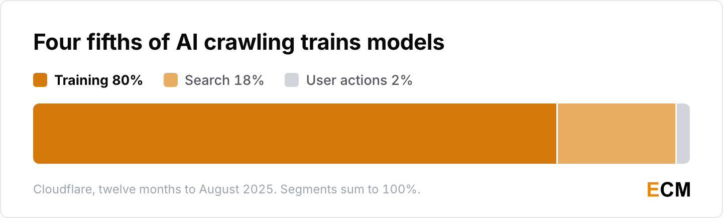 How AI crawling splits by purpose over twelve months: 80% for training, 18% for search and 2% for user actions.