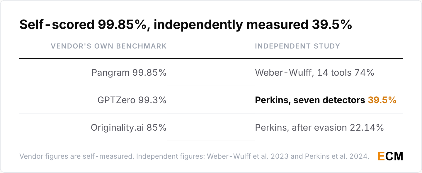AI detector vendors self-scored up to 99.85% while independent labs measured 39.5% on the same category