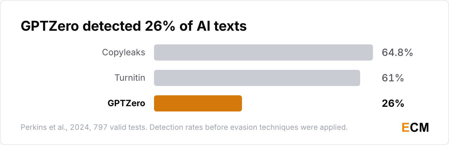 GPTZero detected 26% of AI texts while Copyleaks caught 64.8% in the same independent test