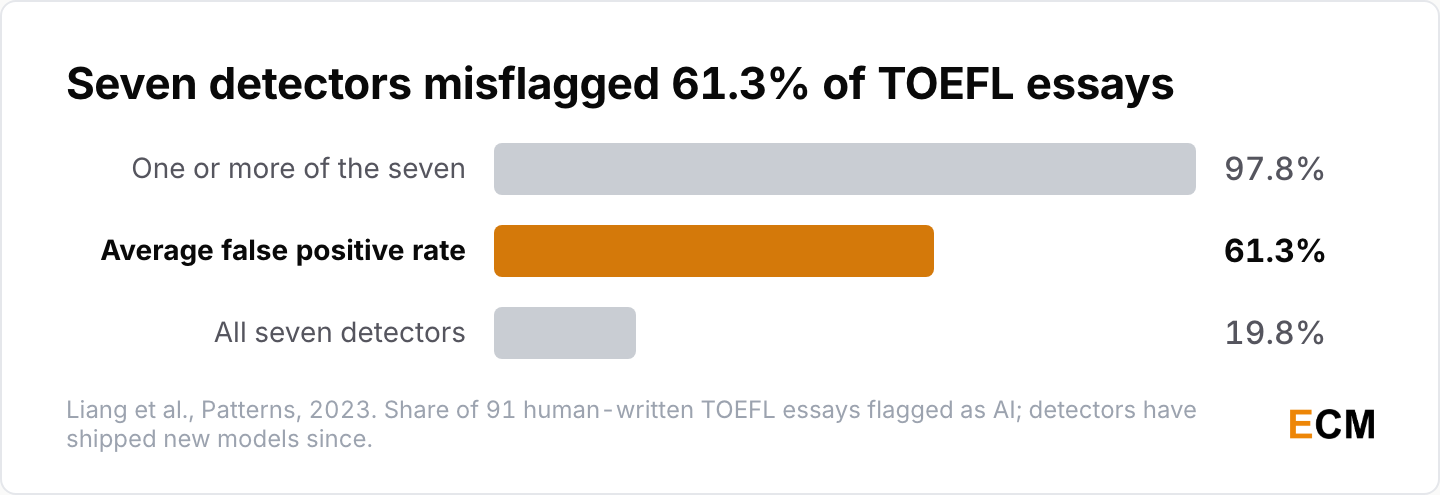Seven AI detectors misflagged 61.3% of human-written TOEFL essays by non-native English writers