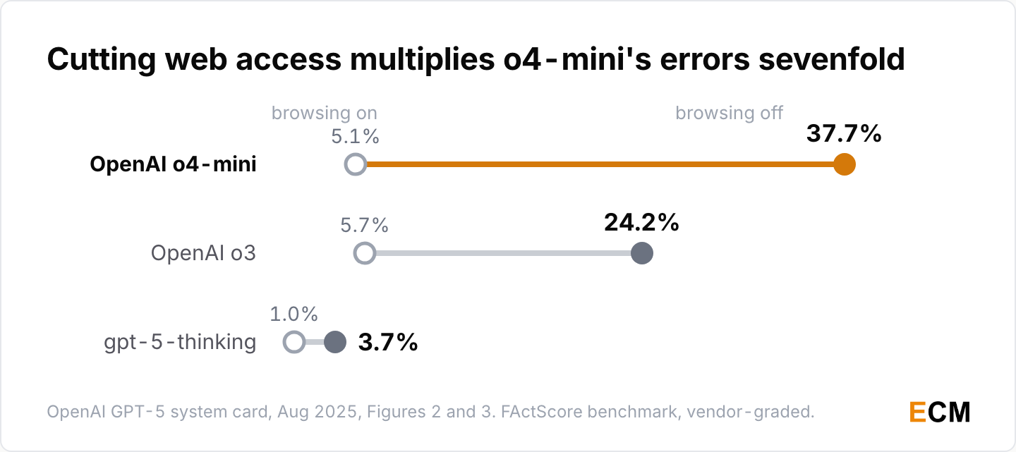 FActScore hallucination rates with browsing enabled versus disabled, showing OpenAI o4-mini rising from 5.1% to 37.7% and o3 from 5.7% to 24.2%.