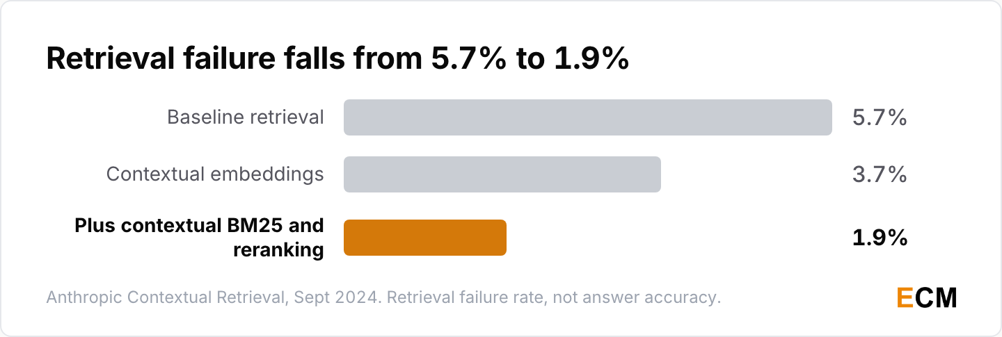 Contextual retrieval cuts the top-20 retrieval failure rate from 5.7% to 3.7%, and to 1.9% with contextual BM25 and reranking.