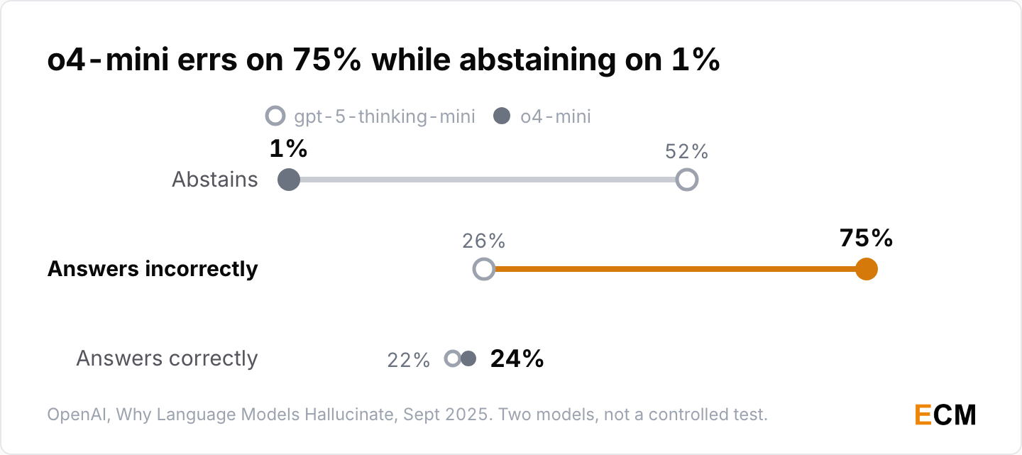 OpenAI's o4-mini answers incorrectly 75% of the time and abstains on 1%, where gpt-5-thinking-mini errs on 26% and abstains on 52%.
