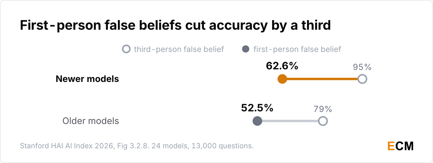 GPT-4o scores 98.2% on true-belief tasks and 64.4% on first-person false beliefs, while newer models drop from 95% on third-person false beliefs to 62.6% on first-person ones.