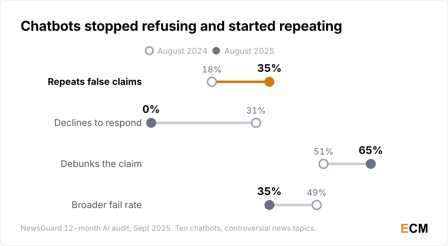 NewsGuard's chatbot audit over one year: false claims rose from 18% to 35%, non-response fell from 31% to 0%, debunk rate rose from 51% to 65% and fail rate fell from 49% to 35%.
