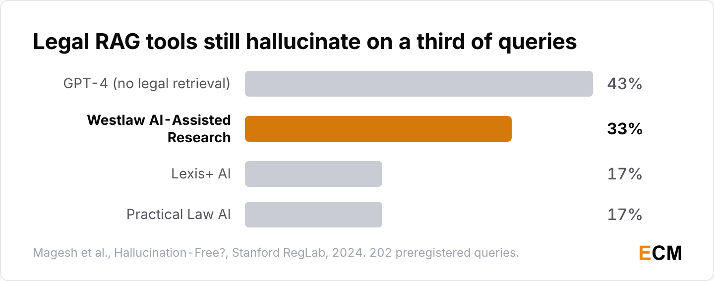 Purpose-built legal research tools still hallucinate: Lexis+ AI and Practical Law AI at 17%, Westlaw AI-Assisted Research at 33%, GPT-4 at 43%.