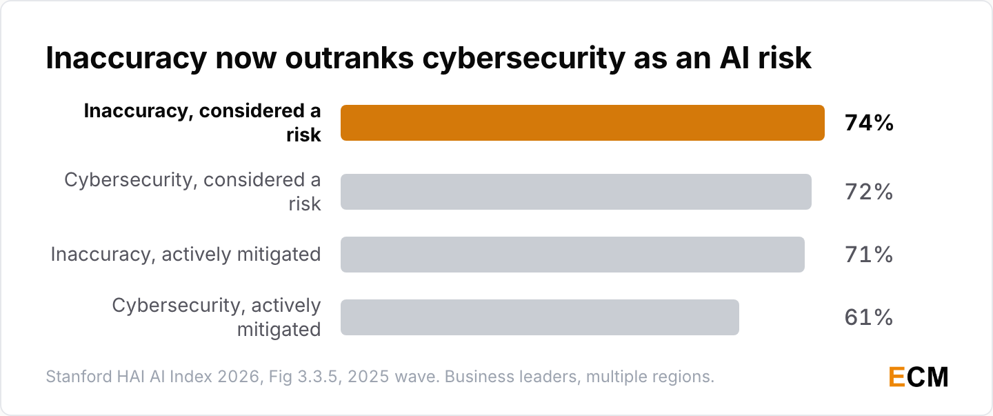 Inaccuracy is the AI risk organizations rate highest at 74%, ahead of cybersecurity at 72%, while 71% actively mitigate inaccuracy and 61% cybersecurity.