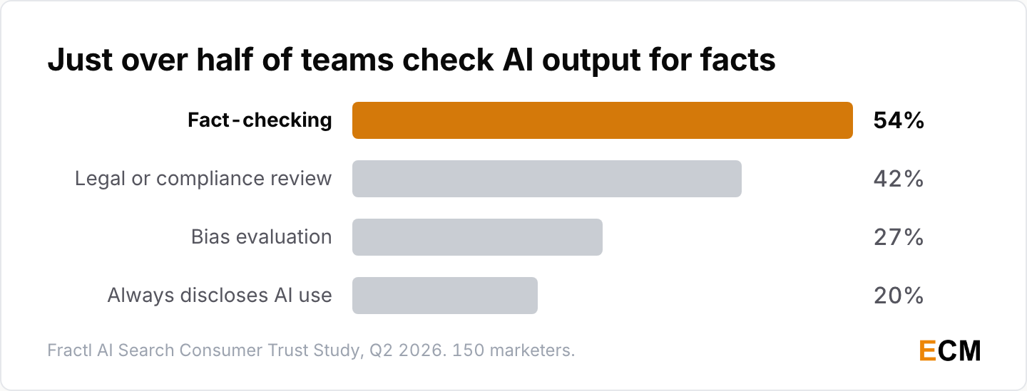 AI content quality control steps: 54% of organizations fact-check, 42% add legal or compliance review, 27% run bias evaluation and 20% always disclose AI use.