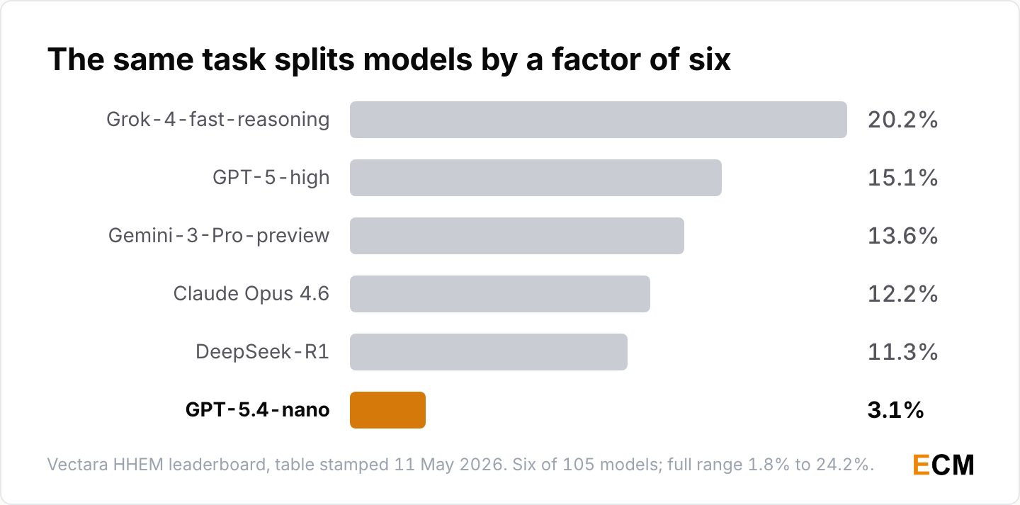 Grounded summarization hallucination rates for six of 105 models, from 3.1% for GPT-5.4-nano to 20.2% for Grok-4-fast-reasoning, against a full board range of 1.8% to 24.2%.