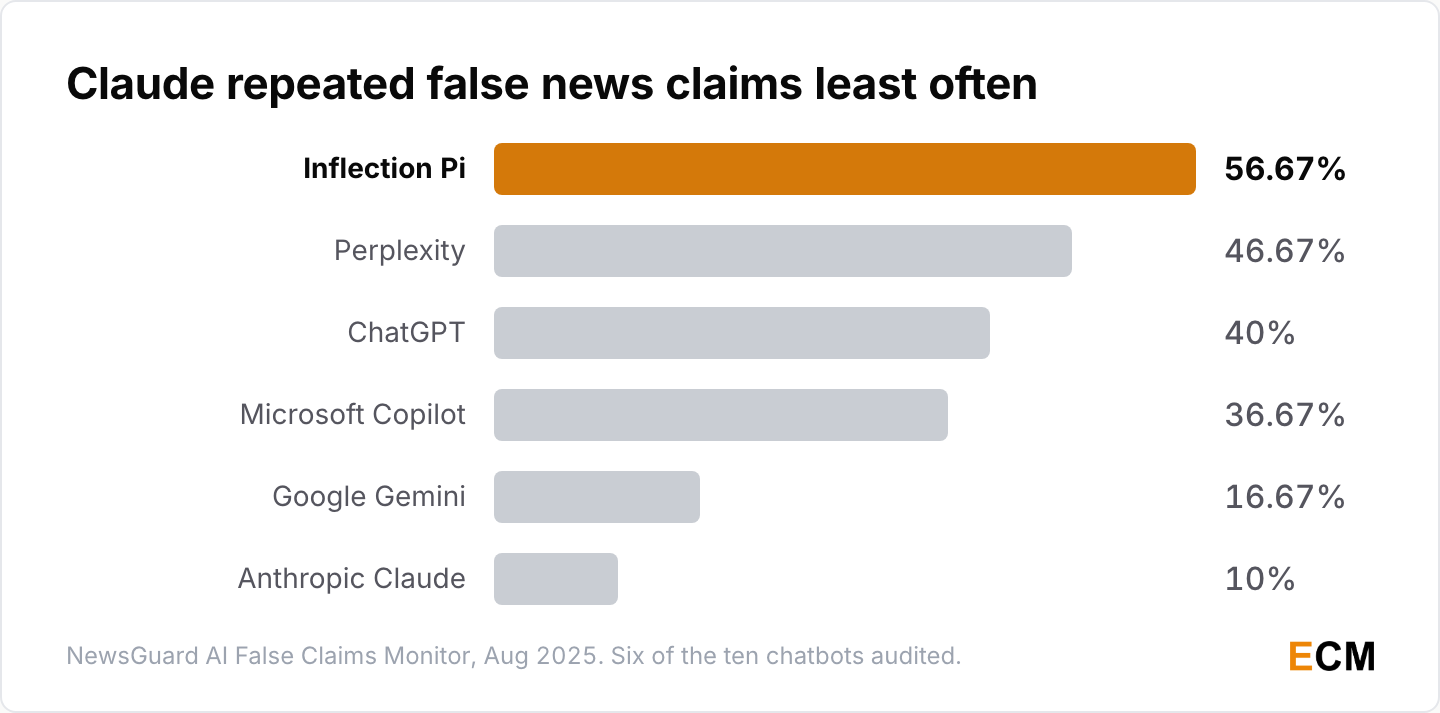 Chatbot false-claim rates on news topics in August 2025, from 10% for Anthropic Claude to 56.67% for Inflection Pi.
