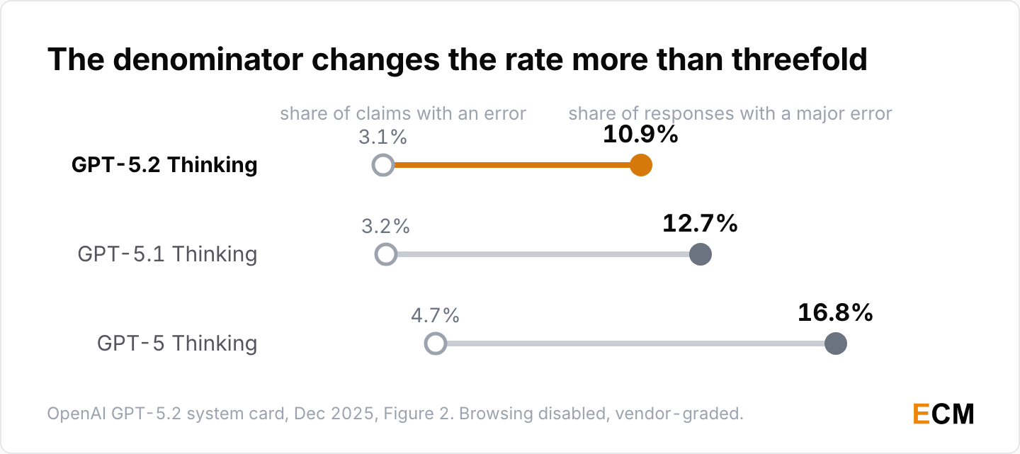 OpenAI's browsing-disabled error rate more than triples when counted per response instead of per claim, with GPT-5.2 Thinking at 3.1% of claims and 10.9% of responses.