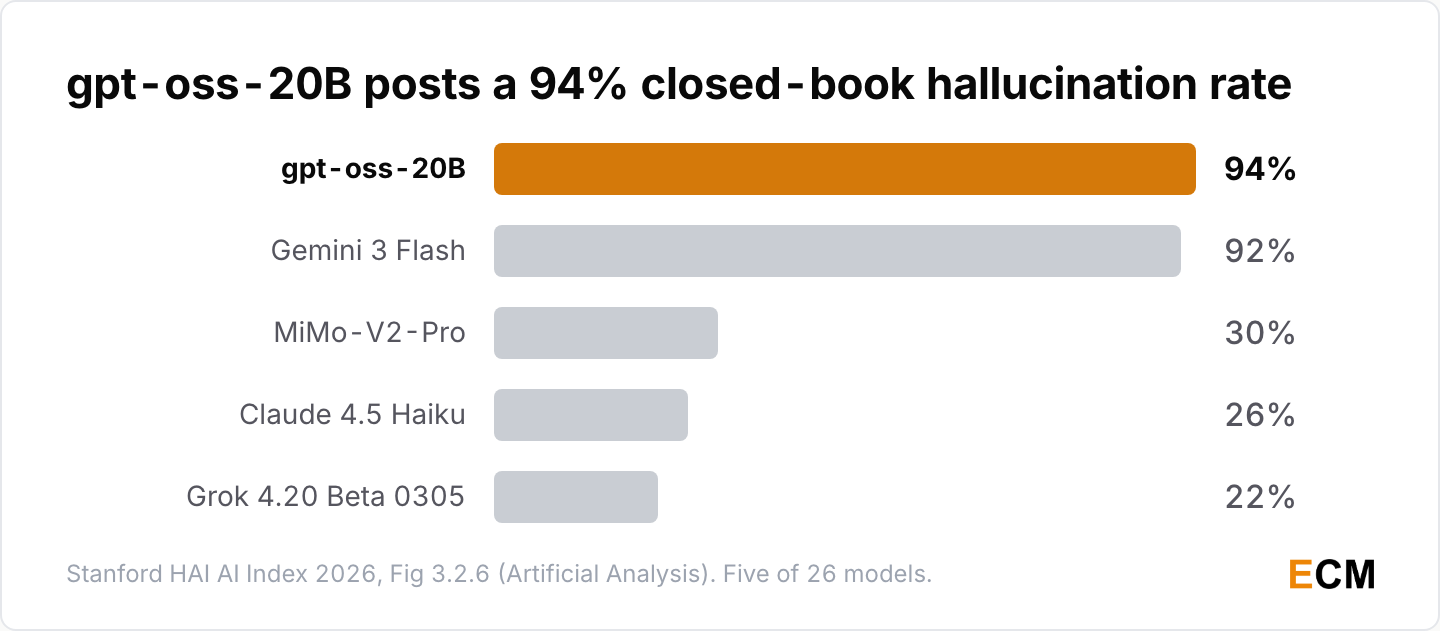 Closed-book hallucination rates on AA-Omniscience range from 22% for Grok 4.20 Beta 0305 to 94% for gpt-oss-20B.