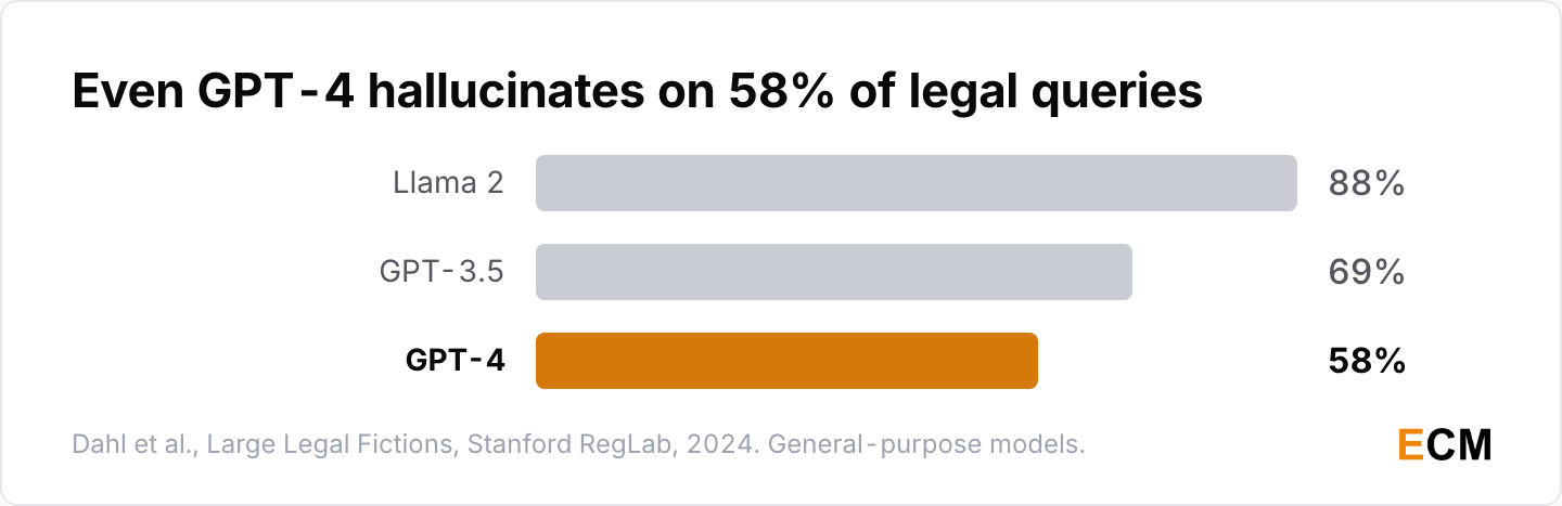 General-purpose models hallucinate on most legal queries, from 58% for GPT-4 to 88% for Llama 2.