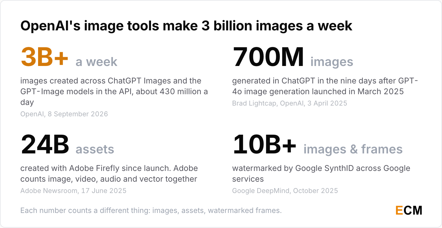 Four headline AI image generation figures for 2026: OpenAI's image tools make more than 3 billion images a week, ChatGPT users made 700 million images in nine days at the 2025 launch, Adobe Firefly has produced 24 billion assets, and Google SynthID has watermarked over 10 billion images and video frames.