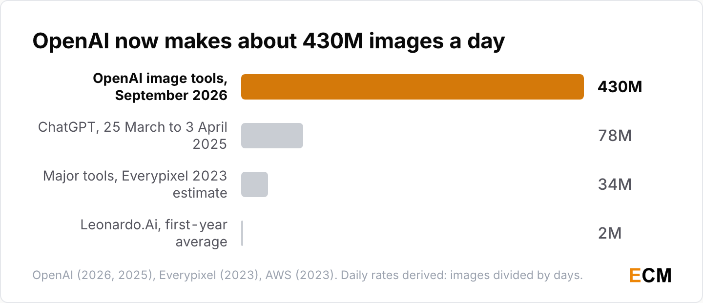 Bar chart of AI images per day: OpenAI's image tools made about 430 million a day in September 2026, up from ChatGPT's 78 million a day after GPT-4o image generation launched in 2025, against Everypixel's 34 million a day for the major tools in 2023 and Leonardo.Ai's first-year average of 2 million.