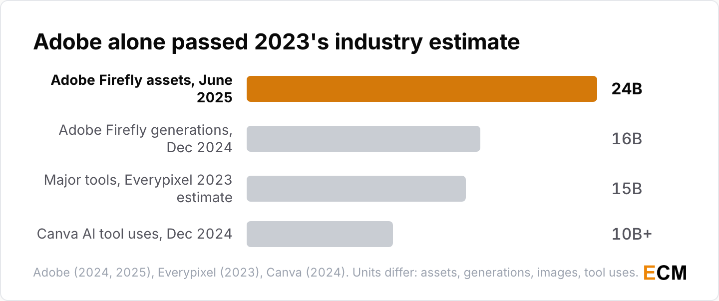 Bar chart of disclosed AI image counts: Adobe Firefly reached 24 billion assets by June 2025 and 16 billion generations by December 2024, above Everypixel's 15 billion estimate for 2023, with Canva AI tools used over 10 billion times.