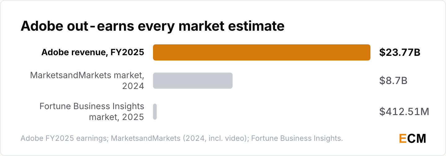 Bar chart showing Adobe's FY2025 revenue of 23.77 billion dollars dwarfs the AI image generator market estimates of 8.7 billion from MarketsandMarkets and 412.51 million from Fortune Business Insights.