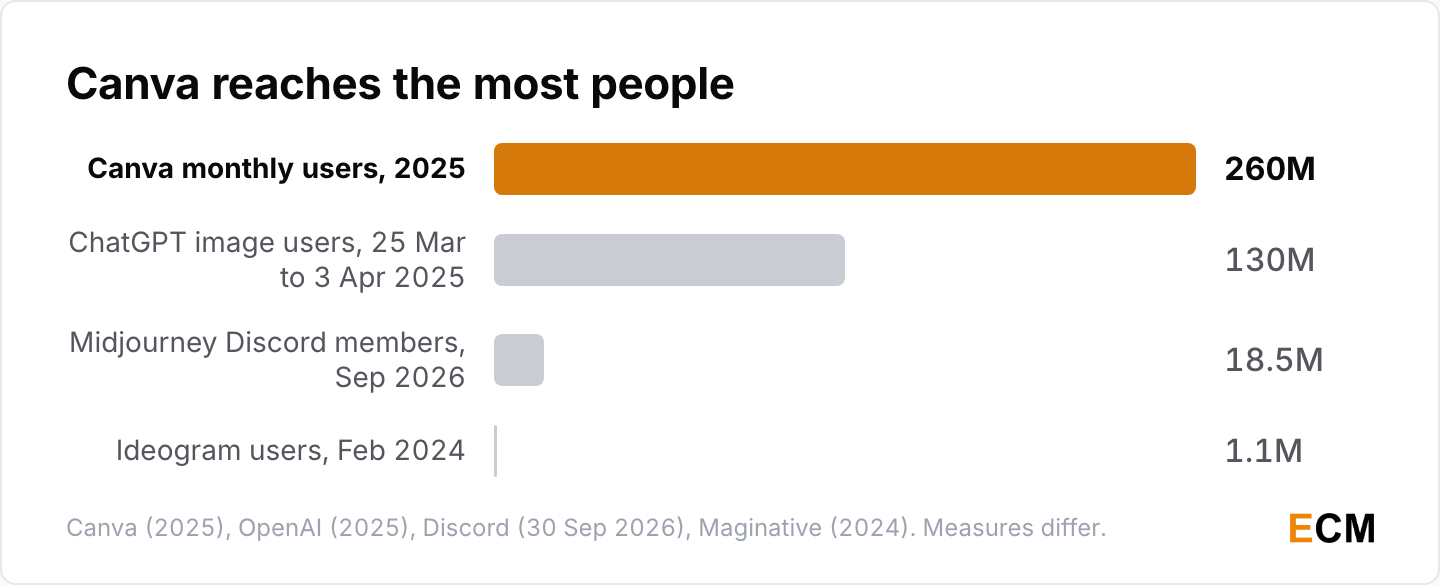 Bar chart of AI image tool reach: Canva had 260 million monthly users in 2025, ChatGPT image generation 130 million users in its first days, Midjourney's Discord 18.5 million members and Ideogram 1.1 million users.