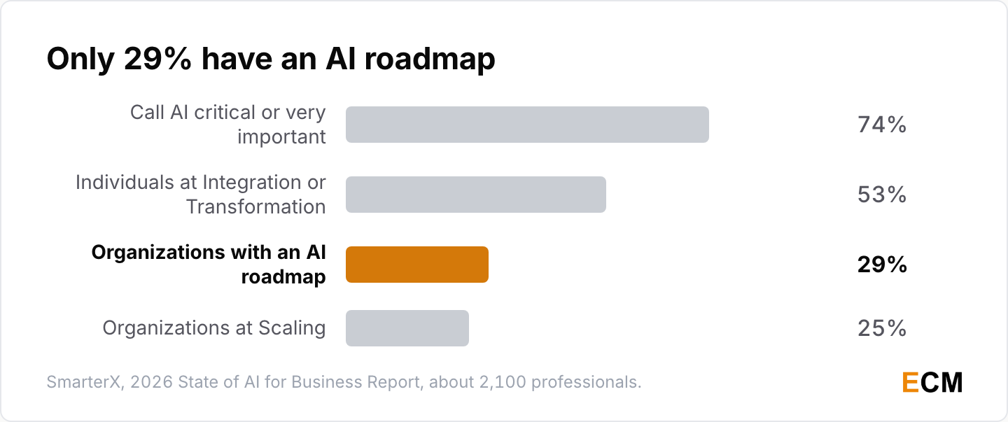 Bar chart from SmarterX 2026: 74% call AI critically or very important, 53% of individuals are at Integration or Transformation, but only 29% of organizations have an AI roadmap and 25% are scaling.