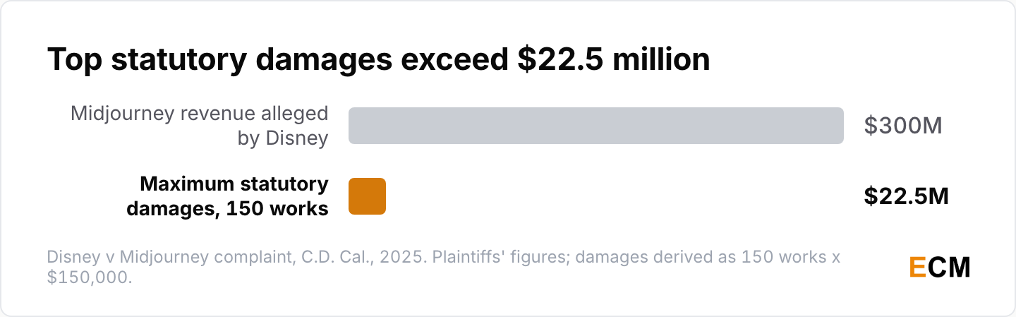 Bar chart of Disney v Midjourney figures: the complaint says Midjourney reportedly made 300 million dollars in 2024, while maximum statutory damages across more than 150 listed works exceed 22.5 million dollars.