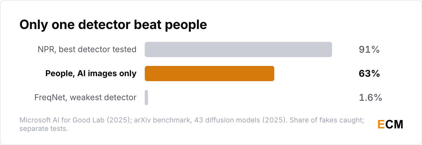 Bar chart showing people caught 63% of AI-generated images, while only one of ten detectors, NPR at 91%, did better and FreqNet caught 1.6% of fakes from recent generators.
