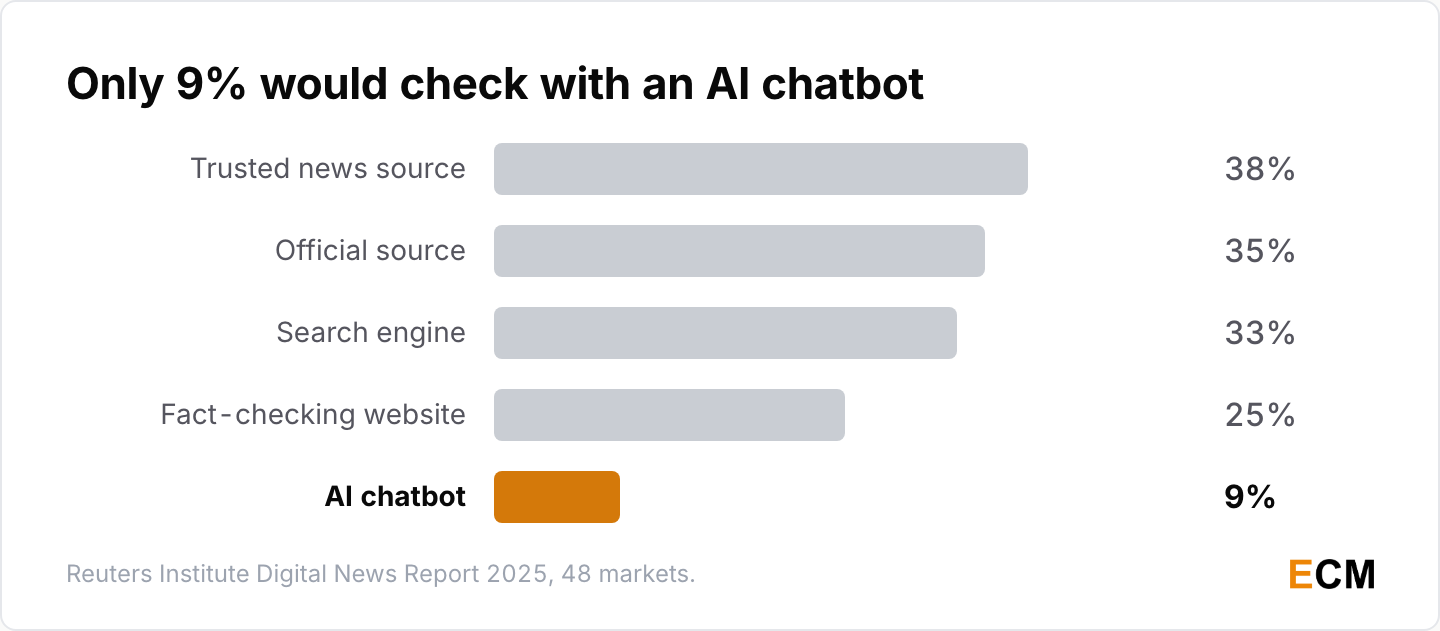 Bar chart of where people would check suspicious news: a trusted news source 38%, official source 35%, search engine 33%, fact-checking website 25% and an AI chatbot only 9%.