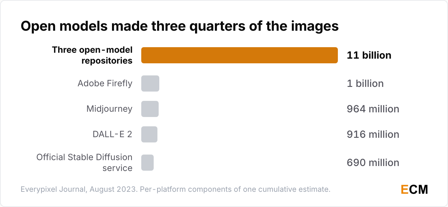 Bar chart of the five components behind Everypixel's 15 billion estimate: 11 billion made with models from three open-model repositories, about 1 billion for Adobe Firefly, 964 million for Midjourney, 916 million for DALL-E 2 and 690 million for the official Stable Diffusion service.