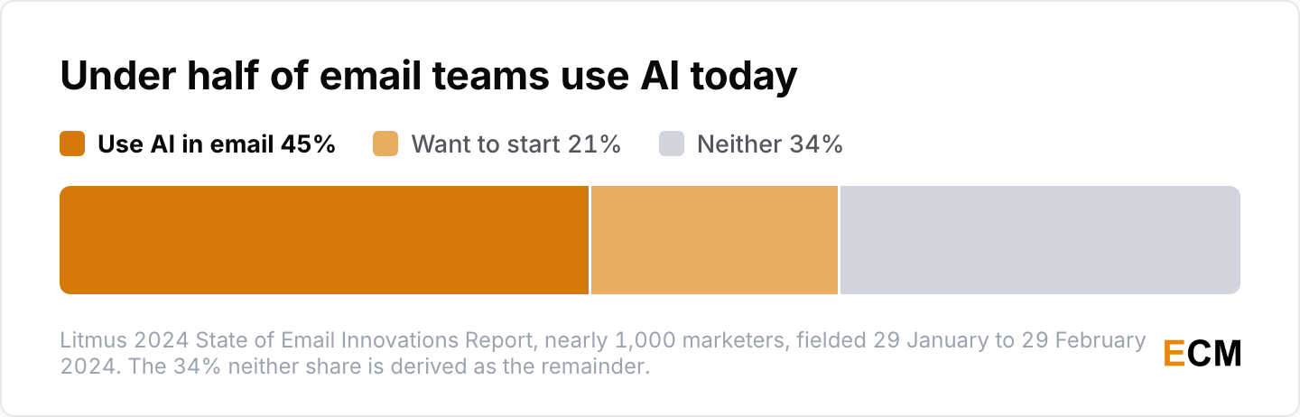 Email teams and AI adoption: 45% of teams currently use AI in email marketing and a further 21% want to start, leaving the rest doing neither.