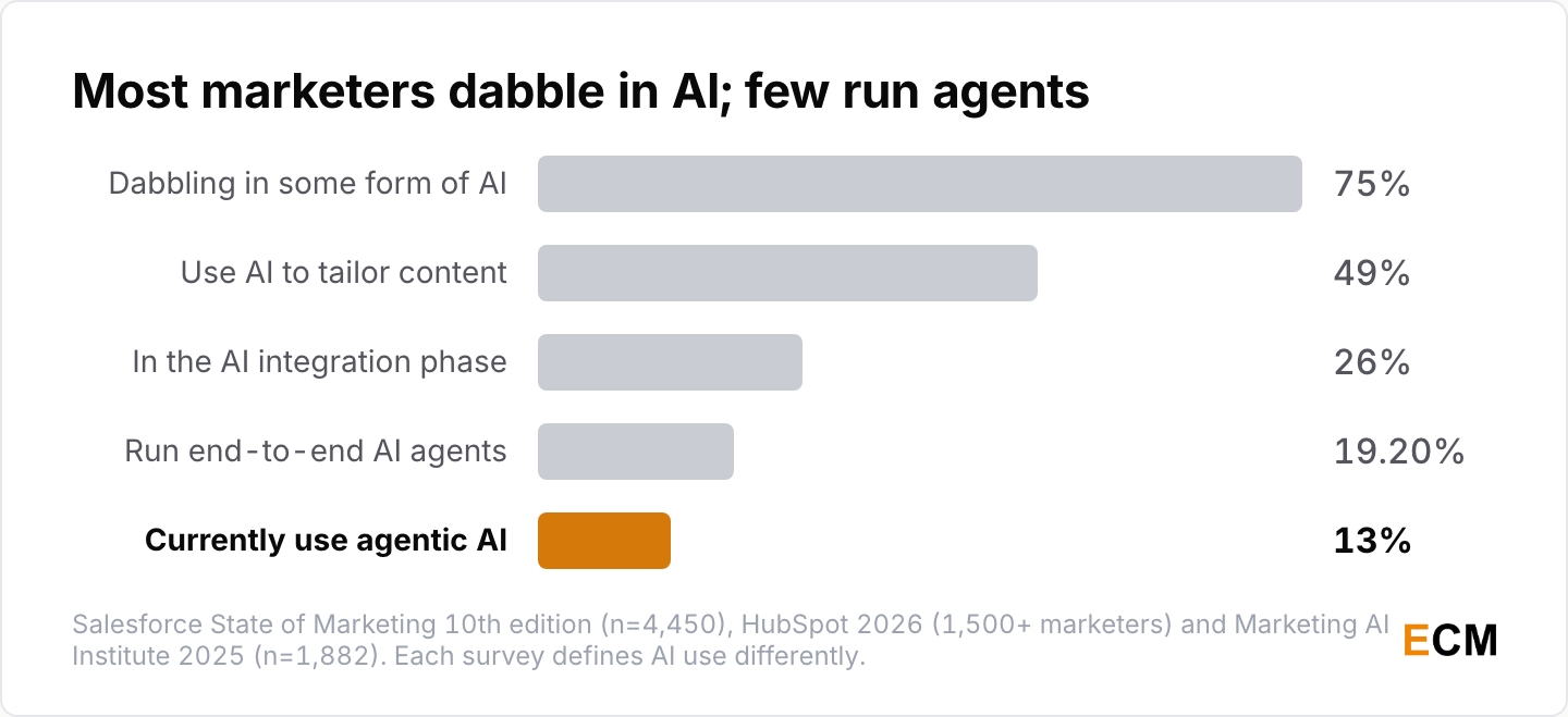 Marketer AI use by definition: 75% dabble in some form of AI, 49% use AI to tailor content, 26% are in the integration phase, 19.20% run end-to-end AI agents and 13% use agentic AI.